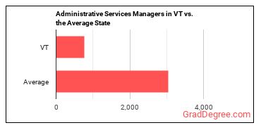 Administrative Services Managers in Vermont vs. the average state