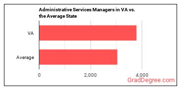 Administrative Services Managers in Virginia vs. the average state