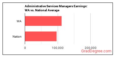 Administrative Services Managers earnings in Washington vs. the national average