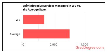 Administrative Services Managers in West Virginia vs. the average state
