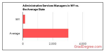 Administrative Services Managers in Wyoming vs. the average state