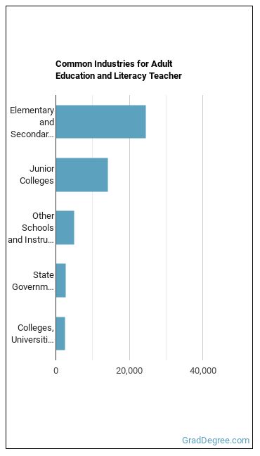 Adult Basic Education, Adult Secondary Education, and English as a Second Language Instructors industries