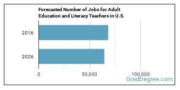 Forecasted number of jobs for Adult Basic Education, Adult Secondary Education, and English as a Second Language Instructors