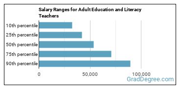 Salary ranges for Adult Basic Education, Adult Secondary Education, and English as a Second Language Instructors