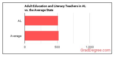 Adult Basic Education, Adult Secondary Education, and English as a Second Language Instructors in Alabama vs. the average state