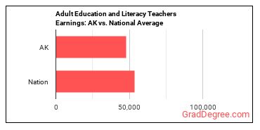 Adult Basic Education, Adult Secondary Education, and English as a Second Language Instructors earnings in Alaska vs. the national average