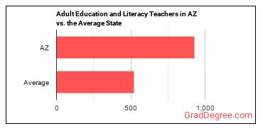 Adult Basic Education, Adult Secondary Education, and English as a Second Language Instructors in Arizona vs. the average state