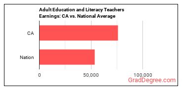 Adult Basic Education, Adult Secondary Education, and English as a Second Language Instructors earnings in California vs. the national average