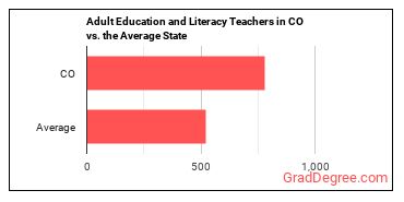 Adult Basic Education, Adult Secondary Education, and English as a Second Language Instructors in Colorado vs. the average state