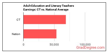 Adult Basic Education, Adult Secondary Education, and English as a Second Language Instructors earnings in Connecticut vs. the national average