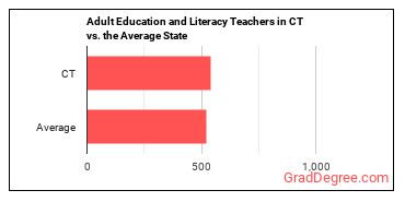 Adult Basic Education, Adult Secondary Education, and English as a Second Language Instructors in Connecticut vs. the average state