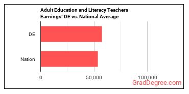 Adult Basic Education, Adult Secondary Education, and English as a Second Language Instructors earnings in Delaware vs. the national average