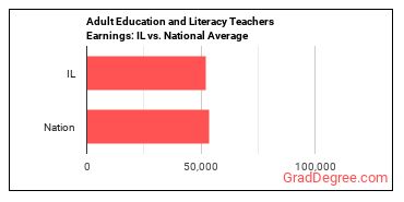 Adult Basic Education, Adult Secondary Education, and English as a Second Language Instructors earnings in Illinois vs. the national average
