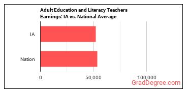 Adult Basic Education, Adult Secondary Education, and English as a Second Language Instructors earnings in Iowa vs. the national average