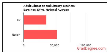 Adult Basic Education, Adult Secondary Education, and English as a Second Language Instructors earnings in Kentucky vs. the national average