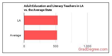 Adult Basic Education, Adult Secondary Education, and English as a Second Language Instructors in Louisiana vs. the average state