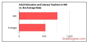 Adult Basic Education, Adult Secondary Education, and English as a Second Language Instructors in Maryland vs. the average state