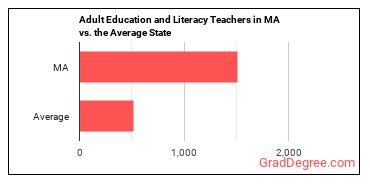 Adult Basic Education, Adult Secondary Education, and English as a Second Language Instructors in Massachusetts vs. the average state