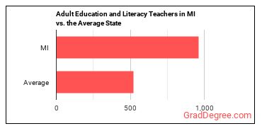 Adult Basic Education, Adult Secondary Education, and English as a Second Language Instructors in Michigan vs. the average state