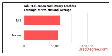 Adult Basic Education, Adult Secondary Education, and English as a Second Language Instructors earnings in Minnesota vs. the national average