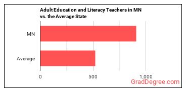 Adult Basic Education, Adult Secondary Education, and English as a Second Language Instructors in Minnesota vs. the average state