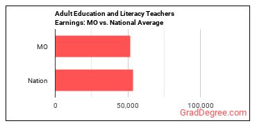 Adult Basic Education, Adult Secondary Education, and English as a Second Language Instructors earnings in Missouri vs. the national average