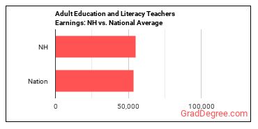 Adult Basic Education, Adult Secondary Education, and English as a Second Language Instructors earnings in New Hampshire vs. the national average