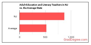 Adult Basic Education, Adult Secondary Education, and English as a Second Language Instructors in New Jersey vs. the average state