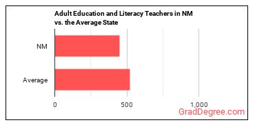Adult Basic Education, Adult Secondary Education, and English as a Second Language Instructors in New Mexico vs. the average state