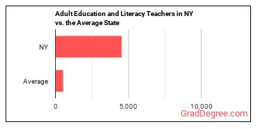 Adult Basic Education, Adult Secondary Education, and English as a Second Language Instructors in New York vs. the average state