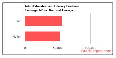 Adult Basic Education, Adult Secondary Education, and English as a Second Language Instructors earnings in North Dakota vs. the national average