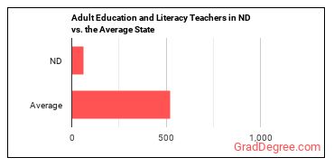 Adult Basic Education, Adult Secondary Education, and English as a Second Language Instructors in North Dakota vs. the average state