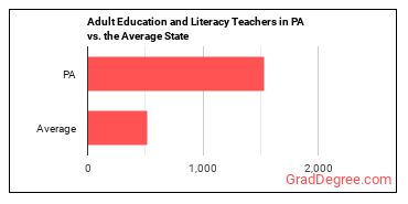 Adult Basic Education, Adult Secondary Education, and English as a Second Language Instructors in Pennsylvania vs. the average state