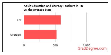 Adult Basic Education, Adult Secondary Education, and English as a Second Language Instructors in Tennessee vs. the average state