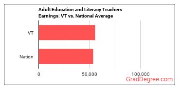 Adult Basic Education, Adult Secondary Education, and English as a Second Language Instructors earnings in Vermont vs. the national average