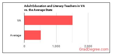 Adult Basic Education, Adult Secondary Education, and English as a Second Language Instructors in Virginia vs. the average state