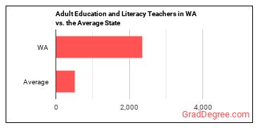 Adult Basic Education, Adult Secondary Education, and English as a Second Language Instructors in Washington vs. the average state