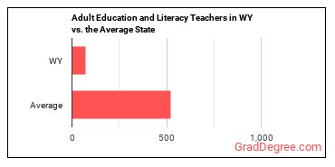 Adult Basic Education, Adult Secondary Education, and English as a Second Language Instructors in Wyoming vs. the average state