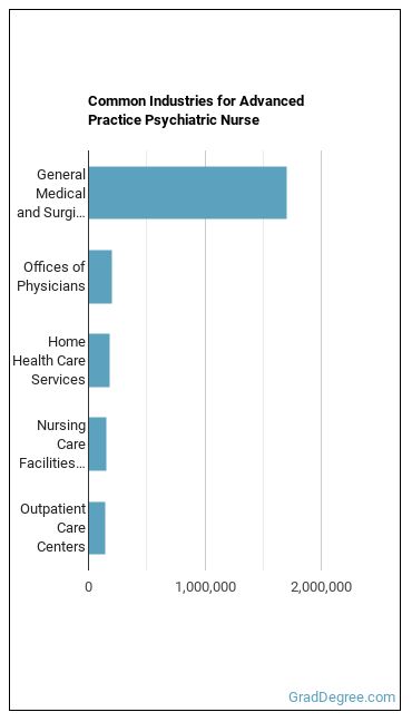 Advanced Practice Psychiatric Nurses industries