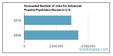 Forecasted number of jobs for Advanced Practice Psychiatric Nurses