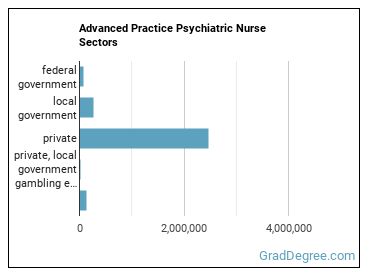 Advanced Practice Psychiatric Nurses sectors