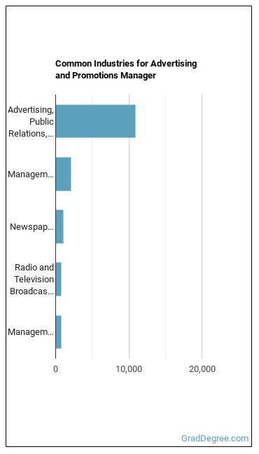 Advertising and Promotions Managers industries