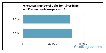 Forecasted number of jobs for Advertising and Promotions Managers