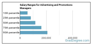 Salary ranges for Advertising and Promotions Managers