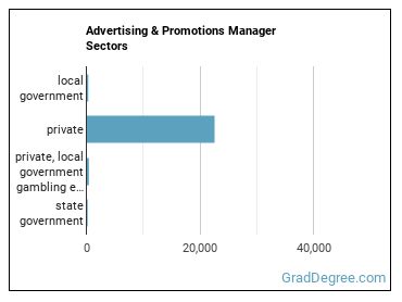 Advertising and Promotions Managers sectors
