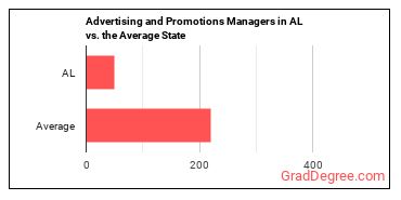 Advertising and Promotions Managers in Alabama vs. the average state