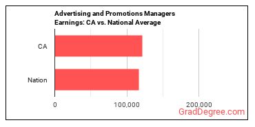 Advertising and Promotions Managers earnings in California vs. the national average