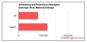 Advertising and Promotions Managers earnings in Indiana vs. the national average