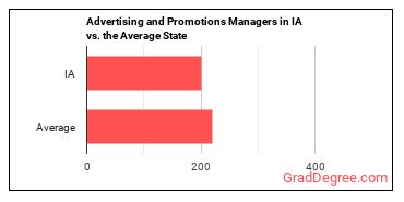Advertising and Promotions Managers in Iowa vs. the average state