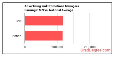 Advertising and Promotions Managers earnings in Minnesota vs. the national average